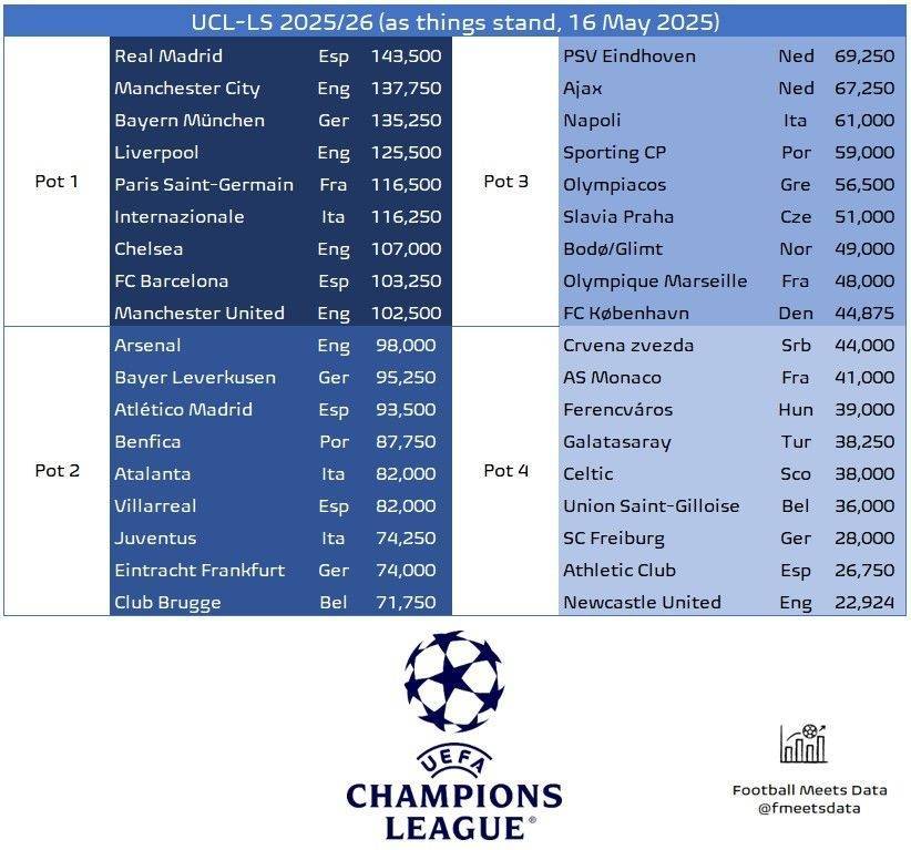 新赛季欧冠分档预测：皇萨仁军城一档 枪手尤文二档 纽卡四档